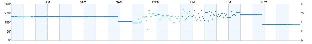 Wind direction as points.