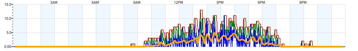 AVERAGE Wind Speed