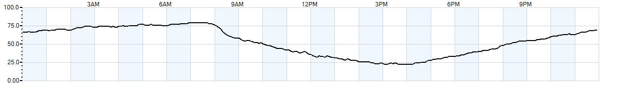 Relative outside humidity percentage