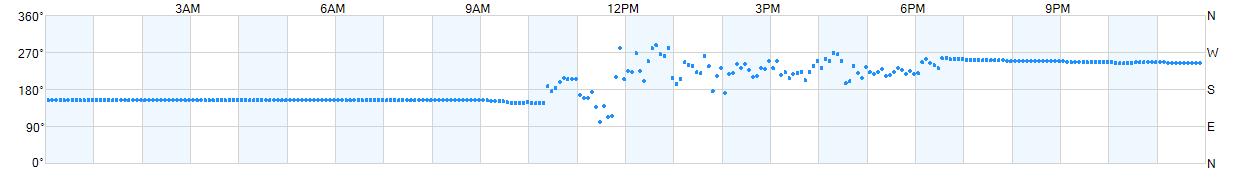 Wind direction as points.