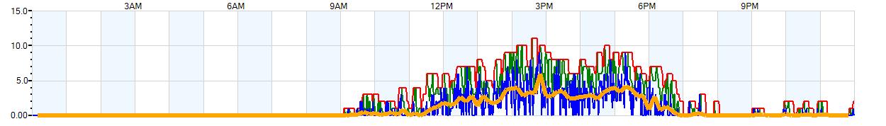 AVERAGE Wind Speed