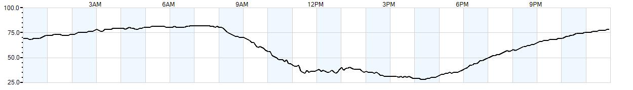 Relative outside humidity percentage