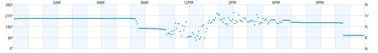 Wind direction as points.