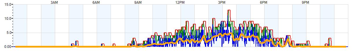 AVERAGE Wind Speed