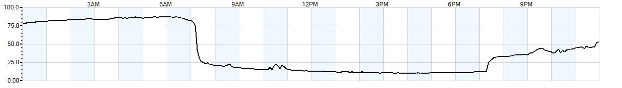 Relative outside humidity percentage