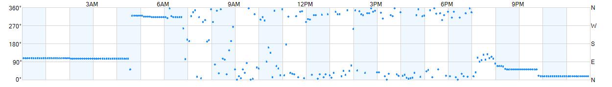 Wind direction as points.