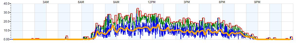 AVERAGE Wind Speed