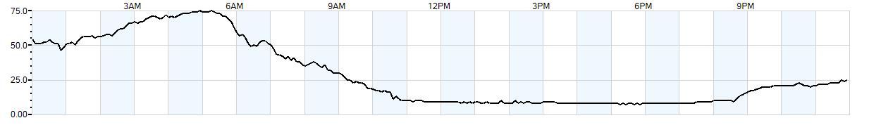 Relative outside humidity percentage