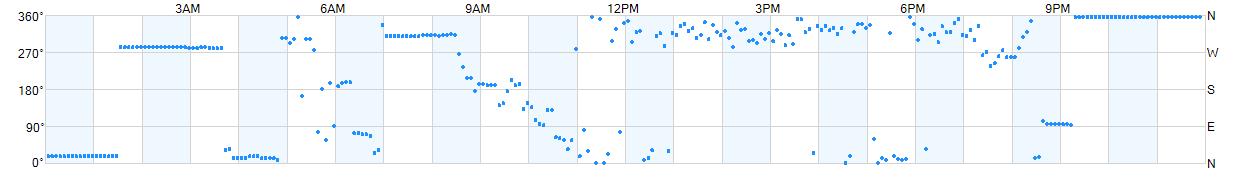 Wind direction as points.