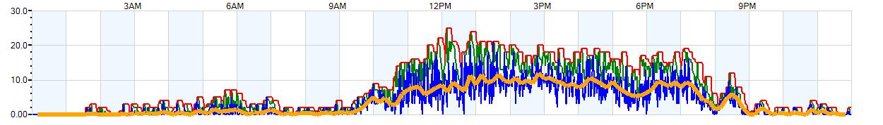 AVERAGE Wind Speed