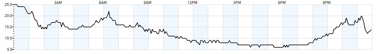 Relative outside humidity percentage