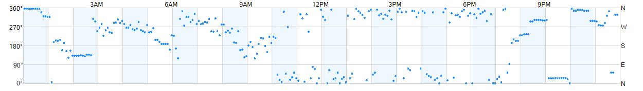 Wind direction as points.