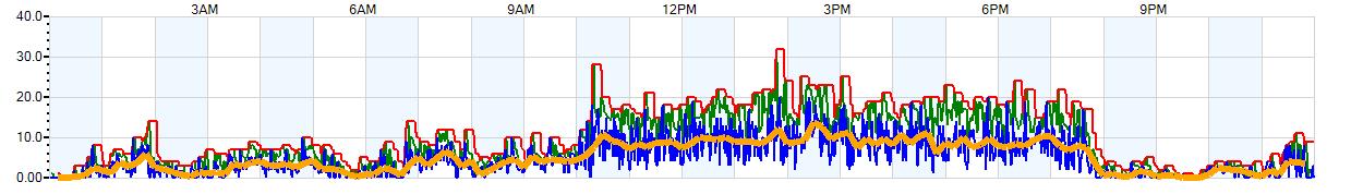 AVERAGE Wind Speed