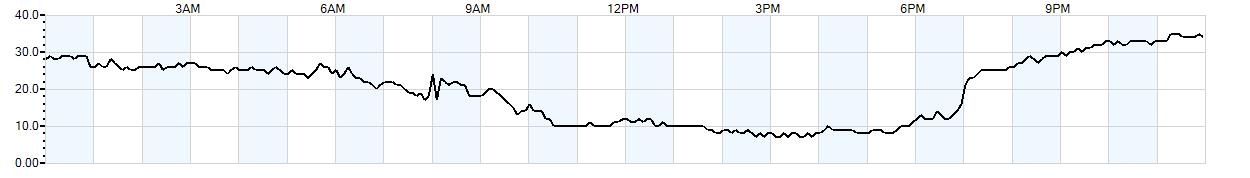 Relative outside humidity percentage