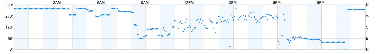 Wind direction as points.