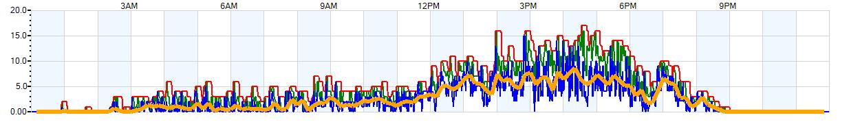 AVERAGE Wind Speed