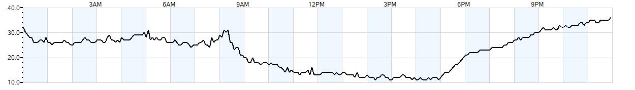 Relative outside humidity percentage