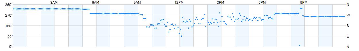 Wind direction as points.