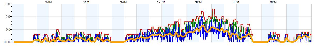 AVERAGE Wind Speed