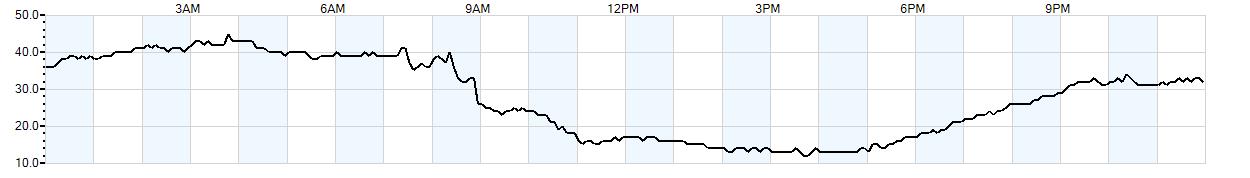 Relative outside humidity percentage