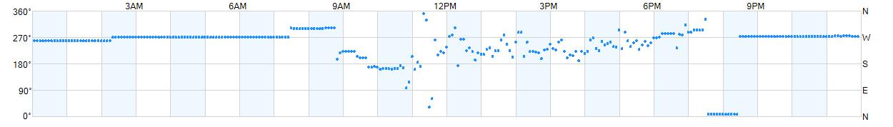 Wind direction as points.