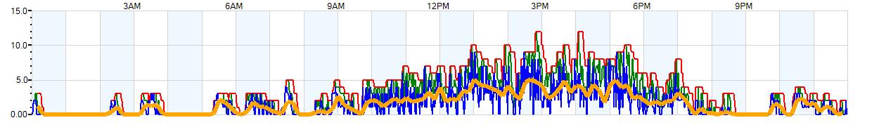 AVERAGE Wind Speed