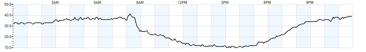 Relative outside humidity percentage