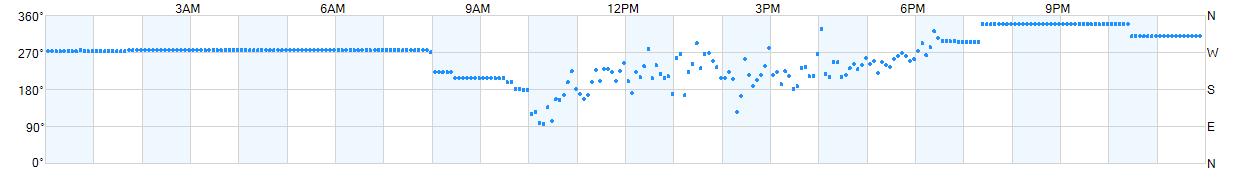 Wind direction as points.