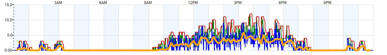 AVERAGE Wind Speed