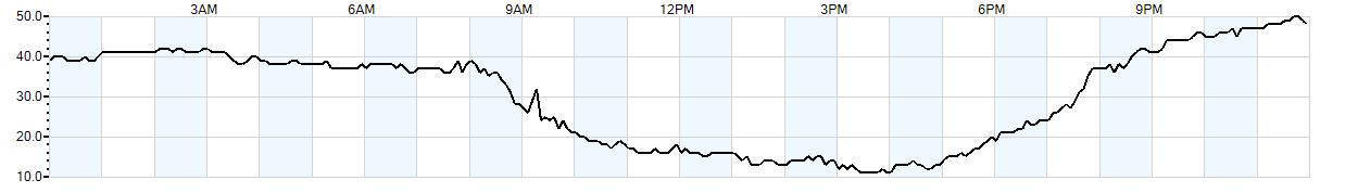 Relative outside humidity percentage