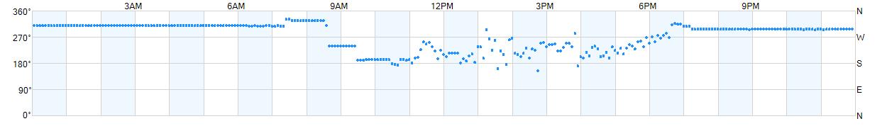 Wind direction as points.