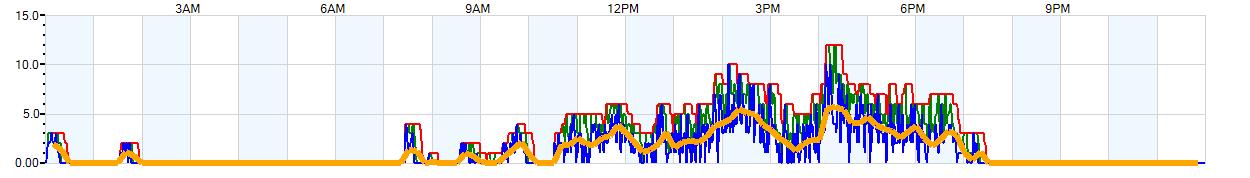 AVERAGE Wind Speed