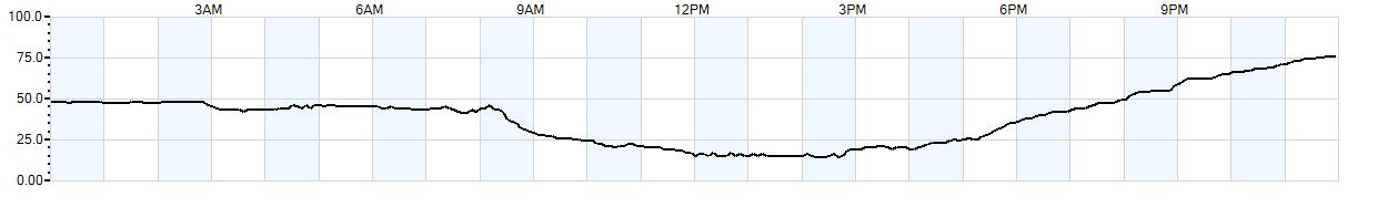 Relative outside humidity percentage