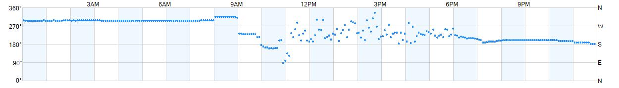 Wind direction as points.