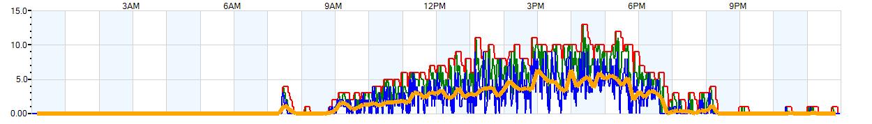 AVERAGE Wind Speed