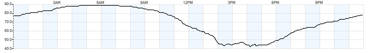 Relative outside humidity percentage