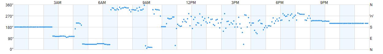 Wind direction as points.