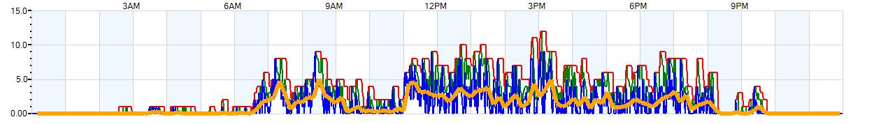 AVERAGE Wind Speed