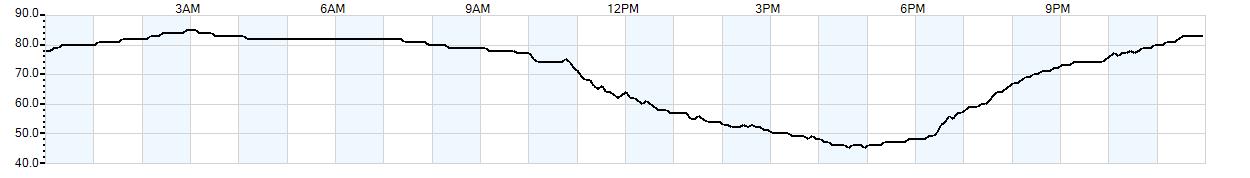 Relative outside humidity percentage