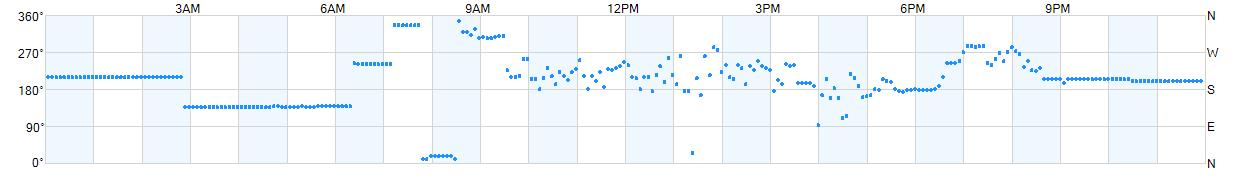 Wind direction as points.