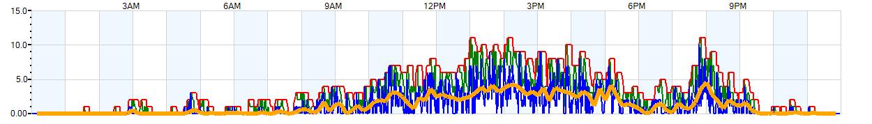 AVERAGE Wind Speed