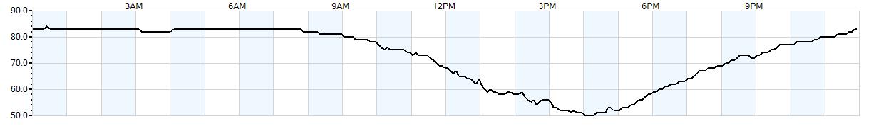 Relative outside humidity percentage