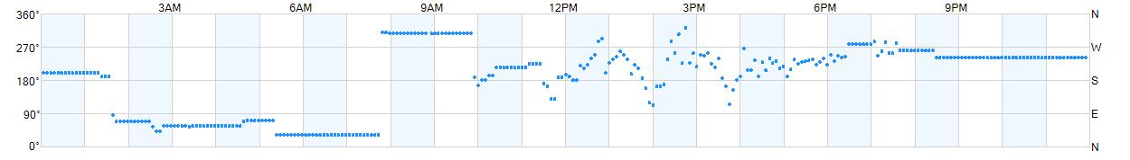 Wind direction as points.