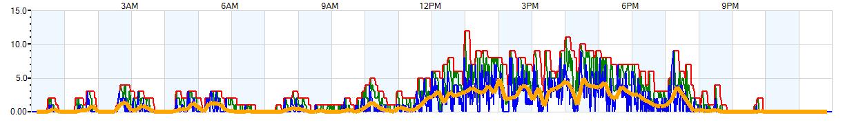 AVERAGE Wind Speed