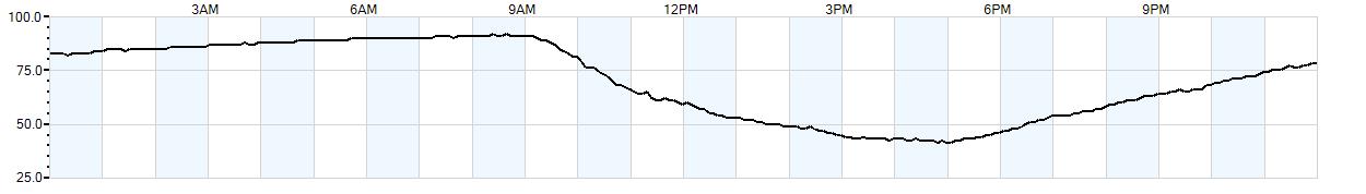 Relative outside humidity percentage