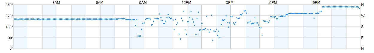 Wind direction as points.