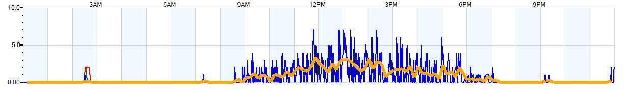 AVERAGE Wind Speed