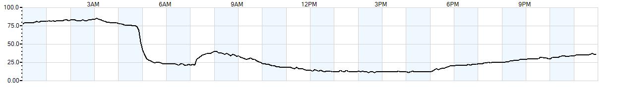 Relative outside humidity percentage