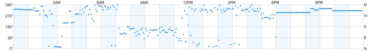 Wind direction as points.