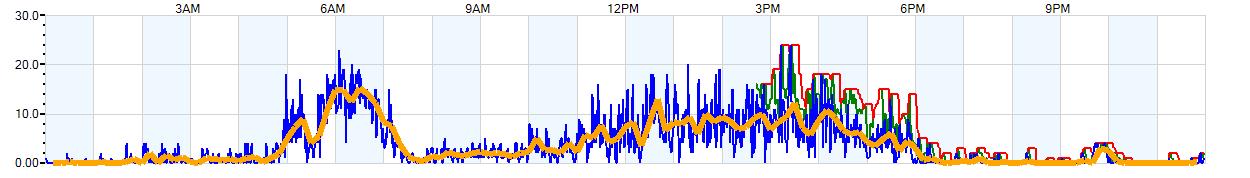 AVERAGE Wind Speed